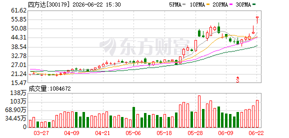 6月22日龙虎榜成交额357.70亿元 四方达净买入6.34亿元居首