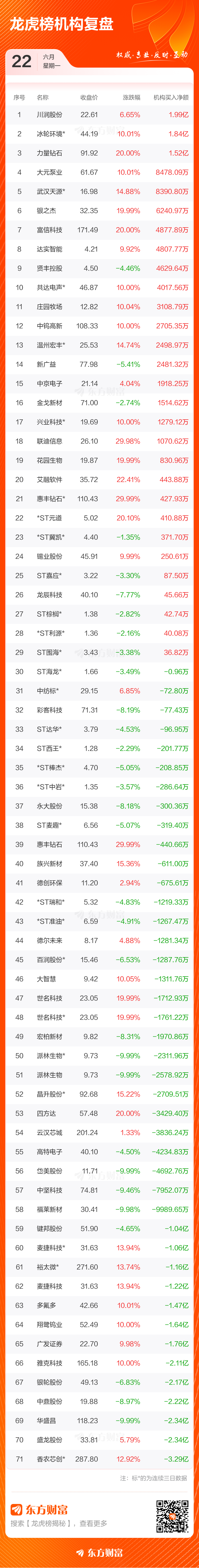 6月22日龙虎榜成交额357.70亿元 四方达净买入6.34亿元居首  第4张