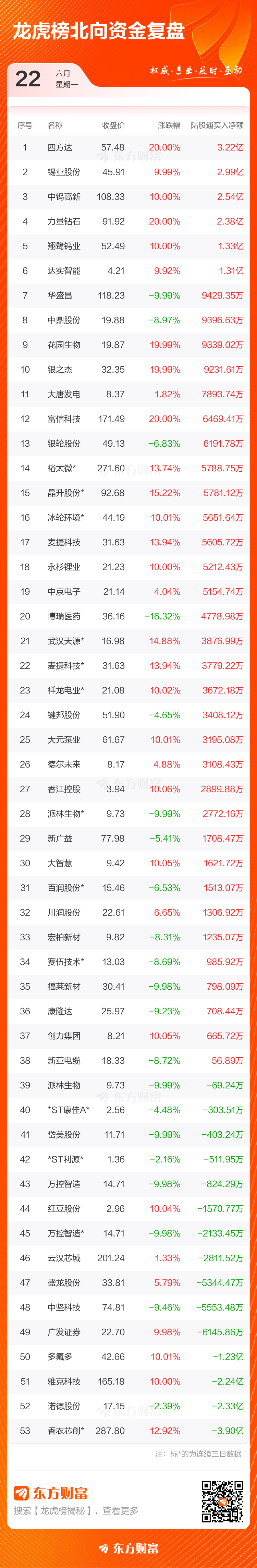 6月22日龙虎榜成交额357.70亿元 四方达净买入6.34亿元居首  第5张