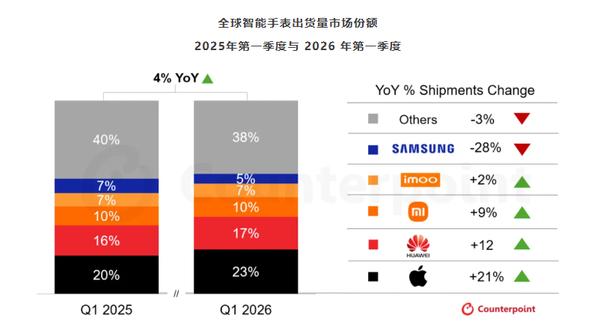 2026年第一季度全球智能手表出货量同比增长4% Counterpoint报告  第2张