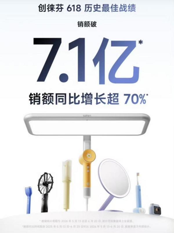 徕芬科技2026年618销售额超7.1亿 同比增长超70