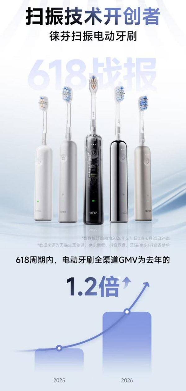 徕芬科技2026年618销售额超7.1亿 同比增长超70  第2张