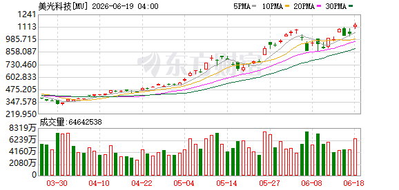美光科技盘前涨超4% 股价触及1180美元