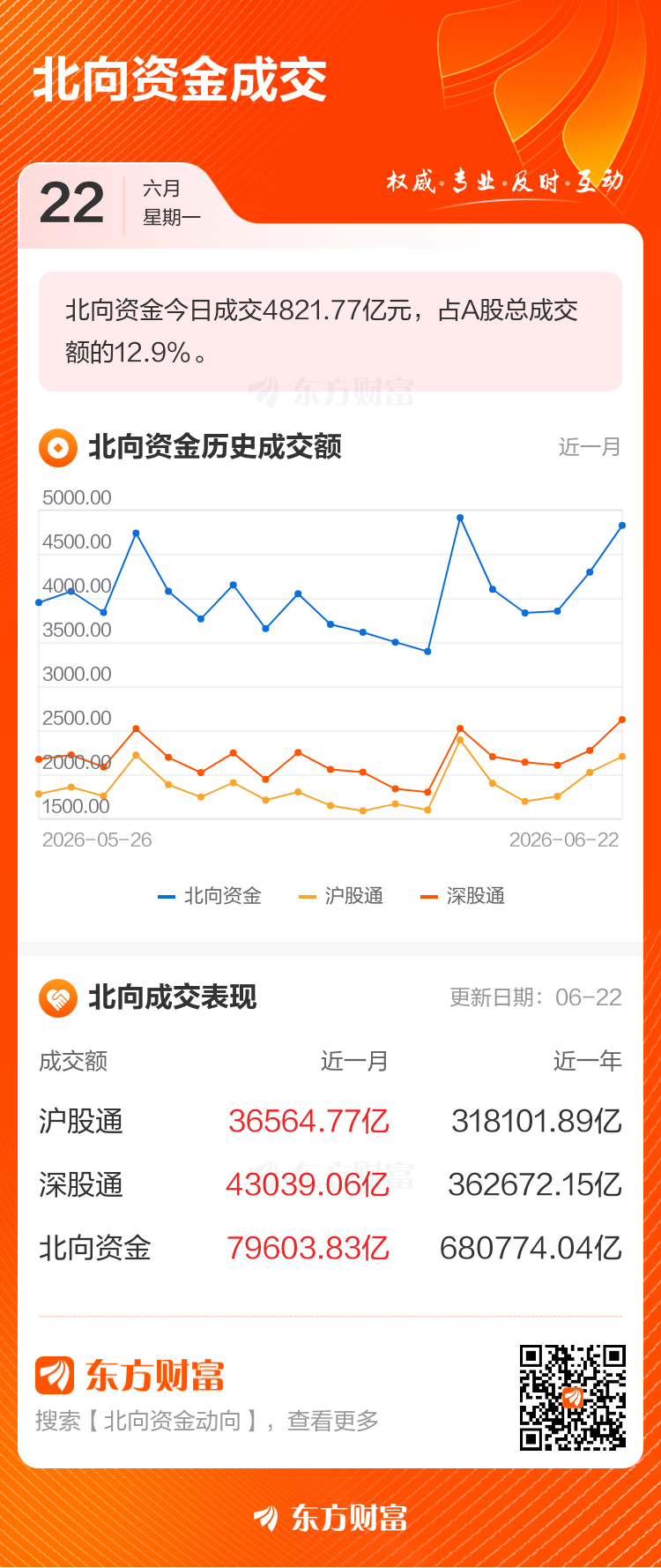 北向资金6月22日成交4821.77亿元 占两市总成交12.90  第2张