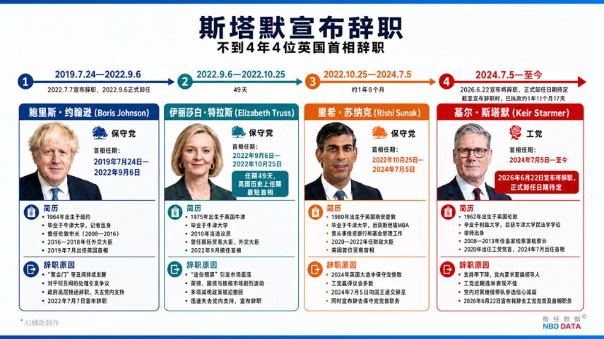 英国首相基尔·斯塔默宣布辞职  第2张