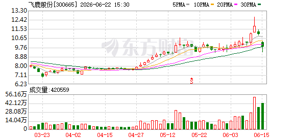 飞鹿股份实控人拟转让10%股份 控制权将变更