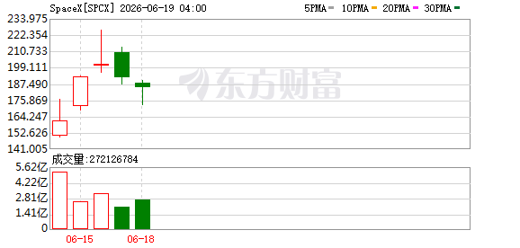 惠誉评定SpaceX拟议高级无担保票据评级为BBB