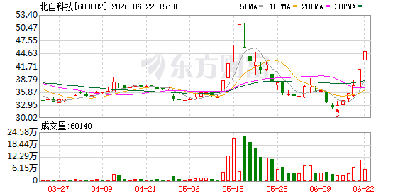 北自科技连续三日收盘涨幅偏离值累计超20% 一季报净利润同比降54.97