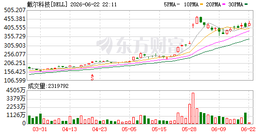 戴尔科技股价上涨8.05% 市值达2859亿美元  第1张
