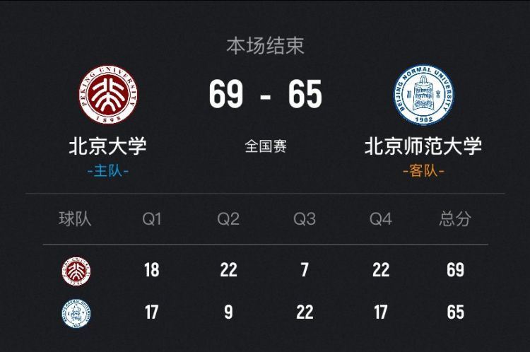 CUBAL女子组总决赛首回合：北京大学69-65险胜北京师范大学  第1张