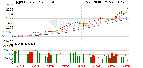 闪迪股价上涨6.2%报2319美元 成交额达89亿元排名美股第三