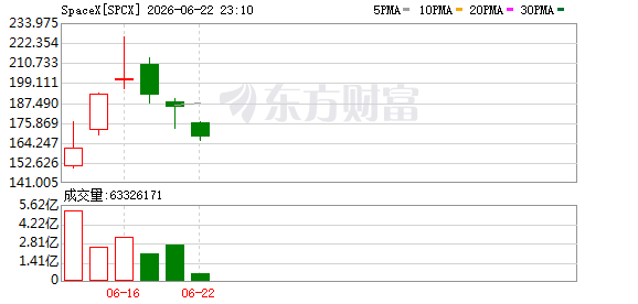 SpaceX股价单日下跌超10% 连续三日下挫市值报2.19万亿美元  第1张
