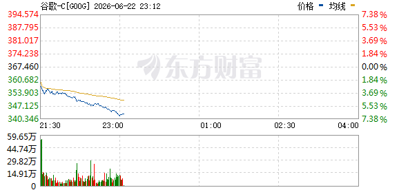 谷歌股价下跌5%报349.660美元 核心科学家跳槽Anthropic