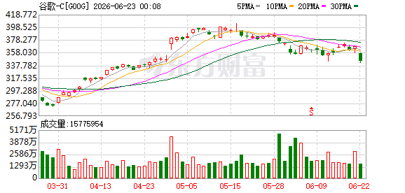 谷歌股价单日重挫逾7% 市值蒸发3200亿美元  第2张