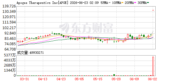 艾伯维109亿美元收购Apogee Therapeutics，加码免疫学治疗管线  第2张