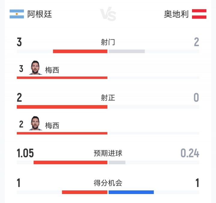 阿根廷半场1-0领先奥地利，梅西包办全队预期进球