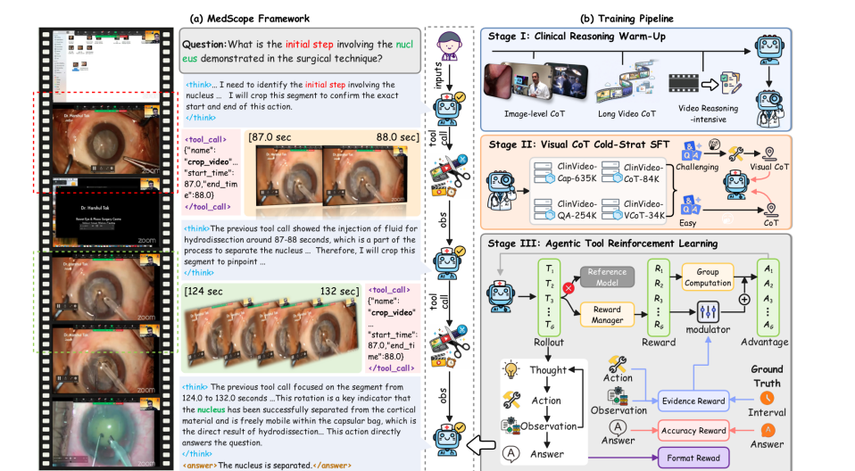上海创智学院联合多所高校发表两篇ICML 2026论文，提出医学AI“Think with Images/Videos”范式  第7张