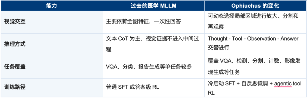 上海创智学院联合多所高校发表两篇ICML 2026论文，提出医学AI“Think with Images/Videos”范式  第4张