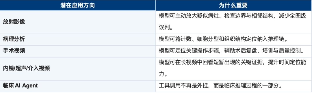 上海创智学院联合多所高校发表两篇ICML 2026论文，提出医学AI“Think with Images/Videos”范式  第10张