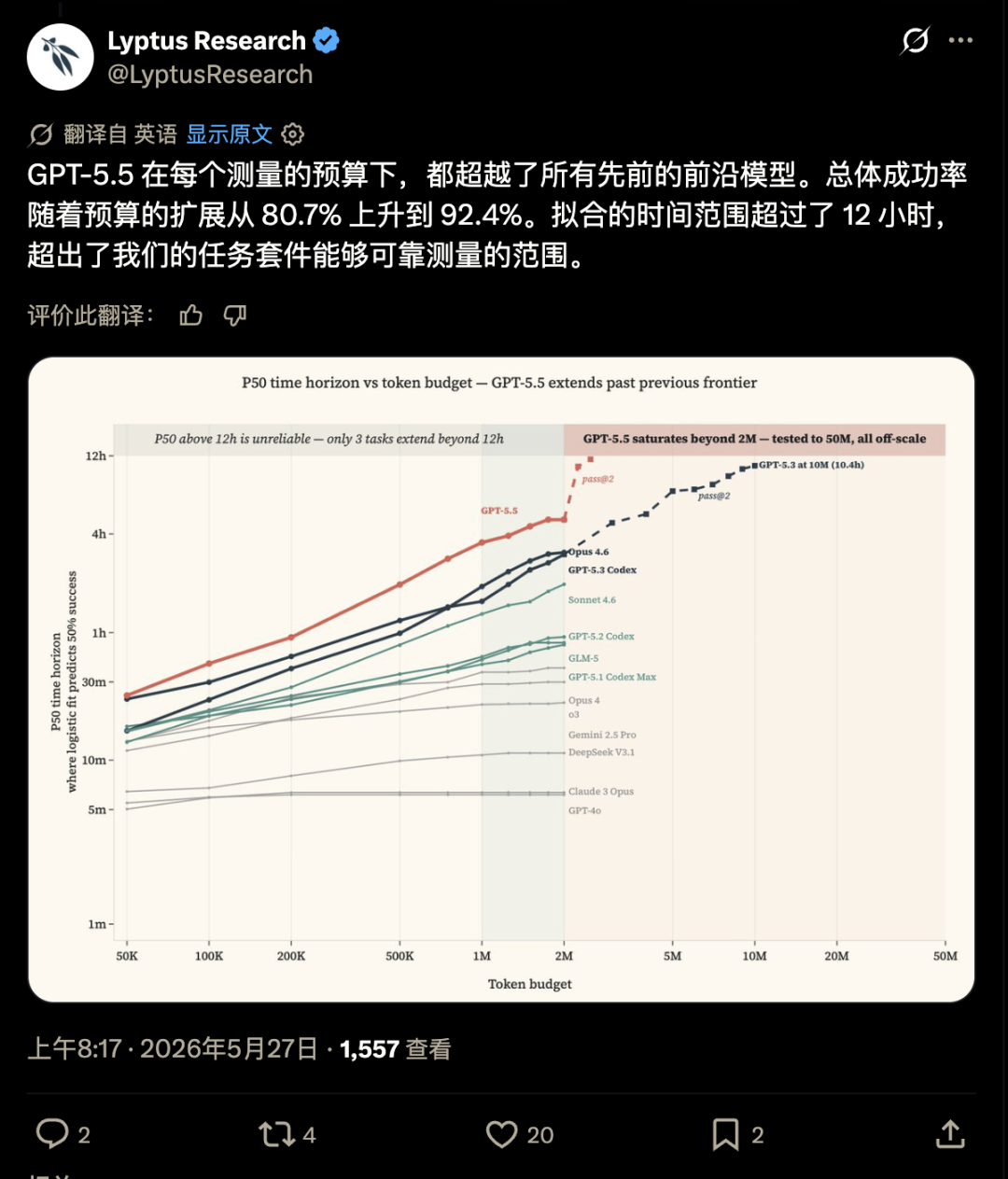 GPT-5.5完成316项网络安全任务中292项，正确率达92.4  第2张