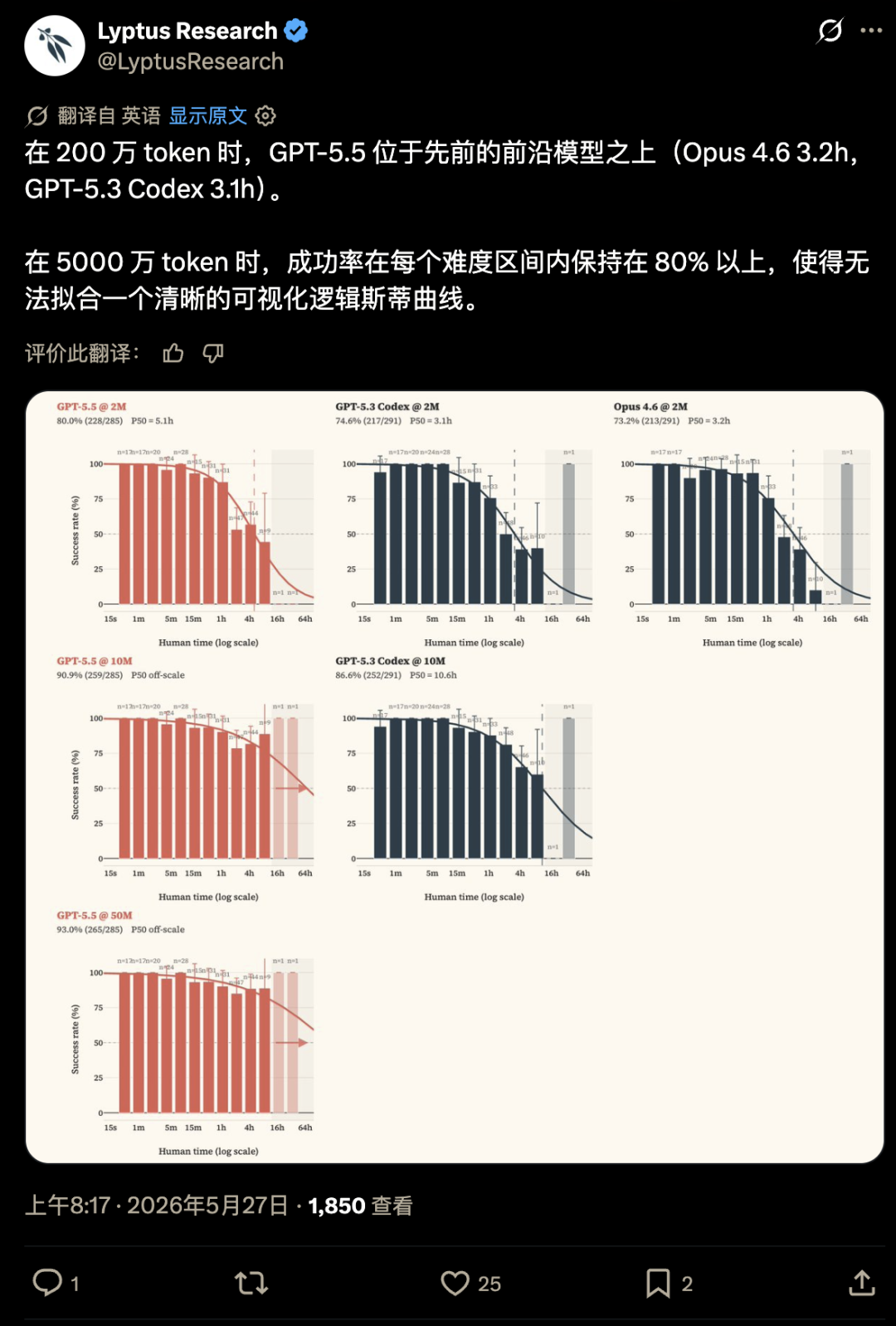 GPT-5.5完成316项网络安全任务中292项，正确率达92.4  第3张