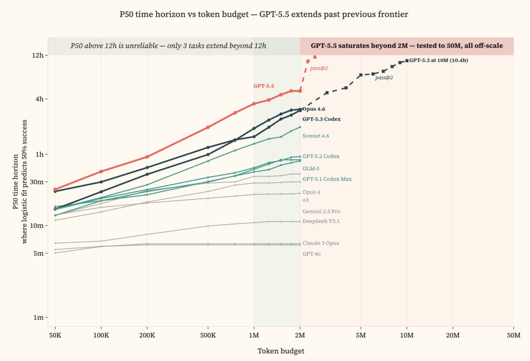 GPT-5.5完成316项网络安全任务中292项，正确率达92.4  第6张