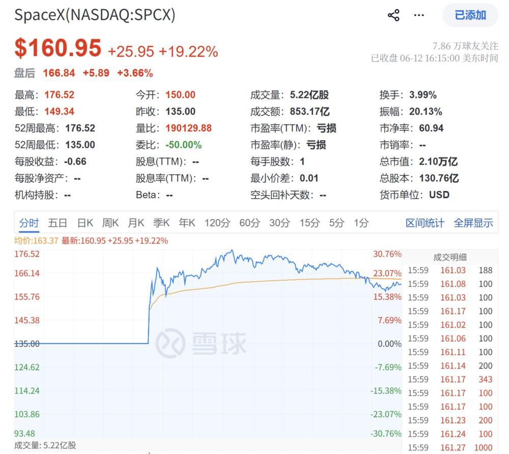 SpaceX登陆纳斯达克：IPO首日股价定格135美元、市值1.77万亿美元  第1张