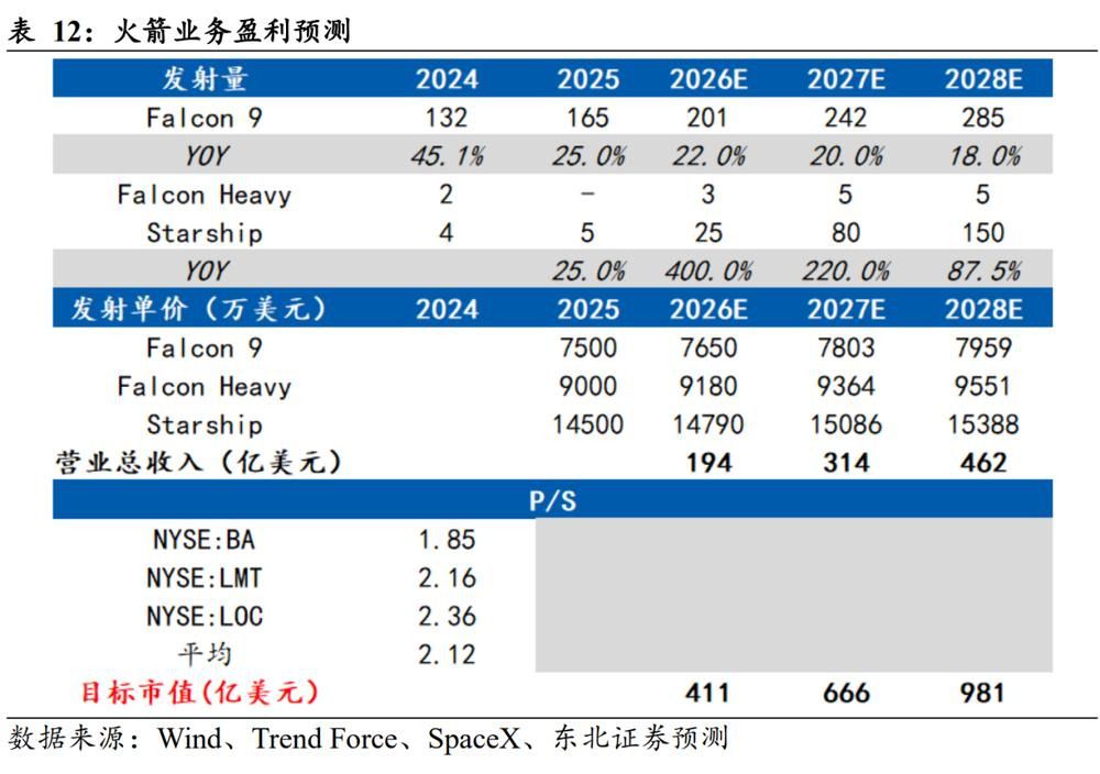 SpaceX登陆纳斯达克：IPO首日股价定格135美元、市值1.77万亿美元  第3张