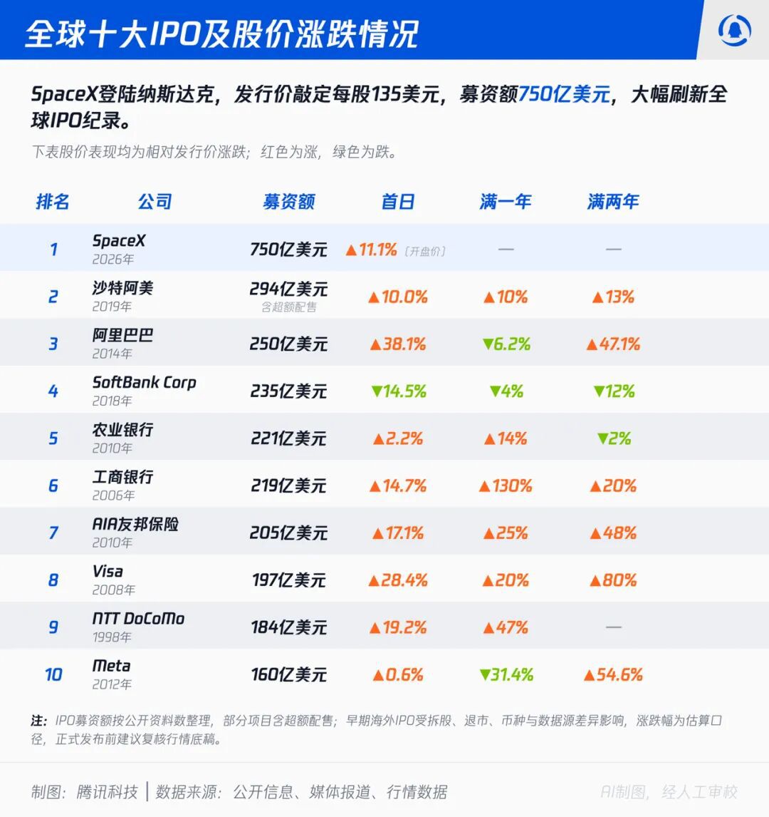 SpaceX IPO募资750亿美元，创全球史上最大IPO纪录  第2张