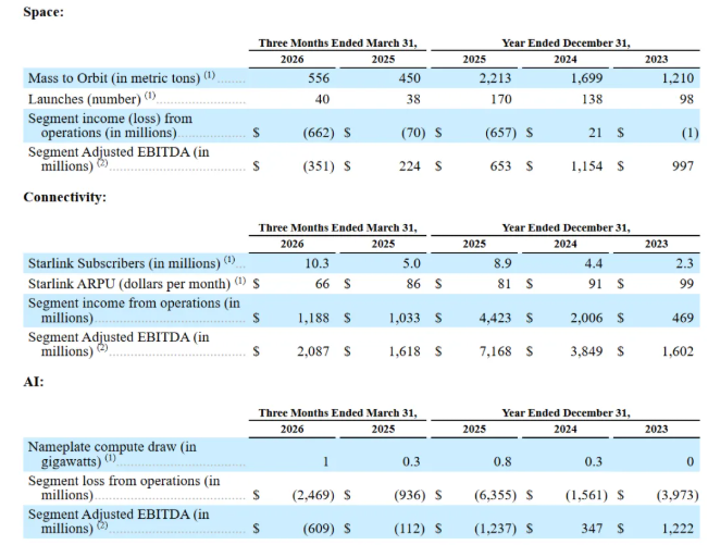SpaceX今晚正式上市 开盘价156.93美元较发行价涨30  第23张