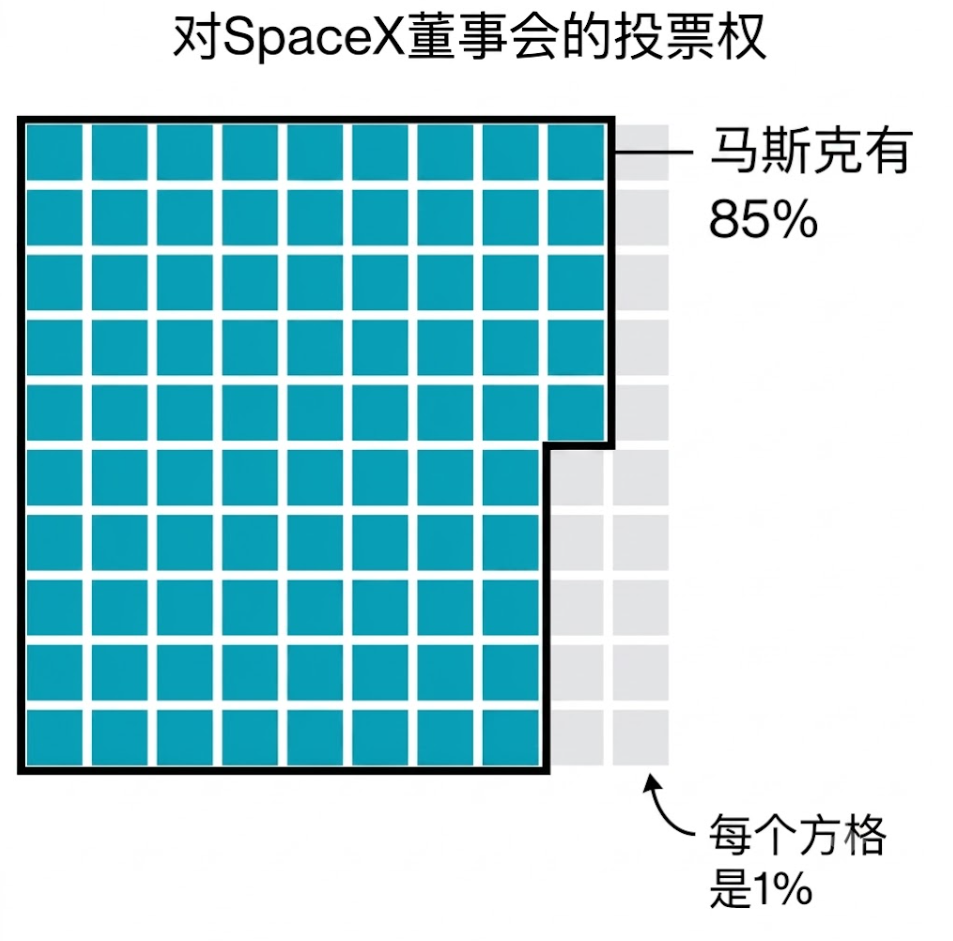 SpaceX今晚正式上市 开盘价156.93美元较发行价涨30  第25张