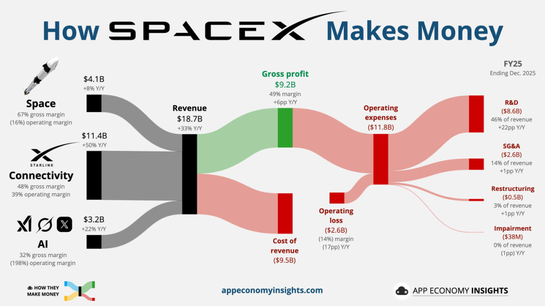 SpaceX正式在纳斯达克挂牌上市 股票代码SPCX  第8张
