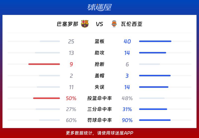 西篮甲季后赛：瓦伦西亚客场88-80胜巴塞罗那 蒙特罗贡献29分5篮板6助攻  第3张