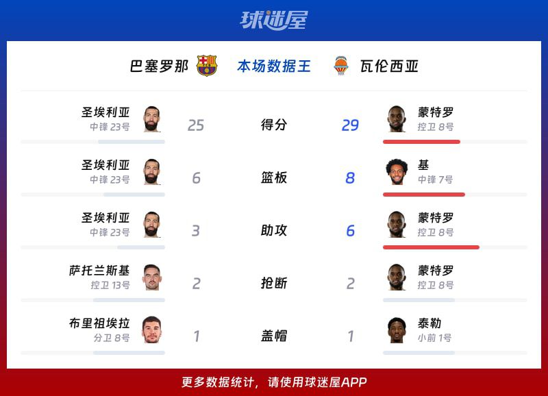 西篮甲季后赛：瓦伦西亚客场88-80胜巴塞罗那 蒙特罗贡献29分5篮板6助攻  第2张