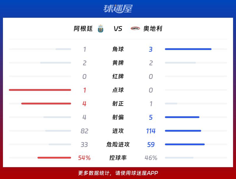 世界杯小组赛：阿根廷2-0胜奥地利，梅西双响  第3张