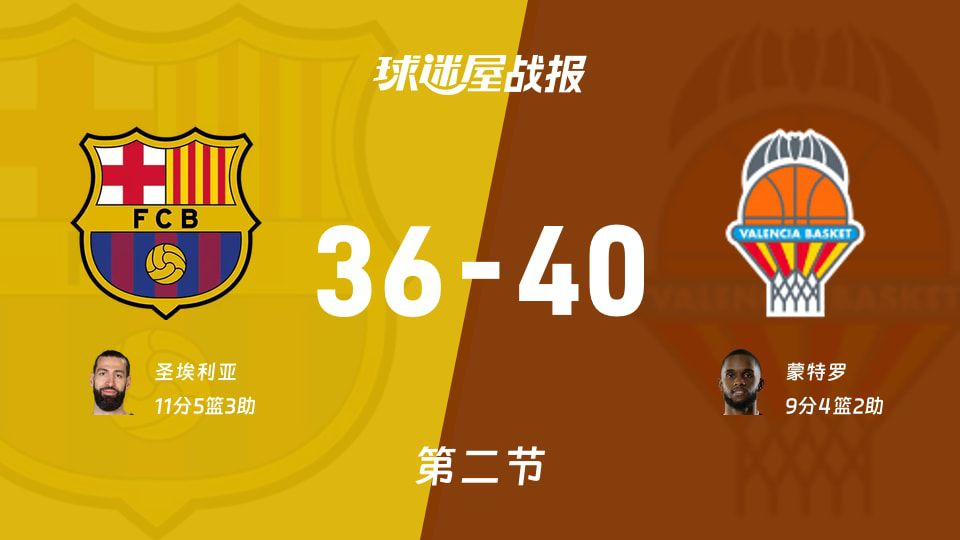 西篮甲季后赛半场：瓦伦西亚40-36反超巴塞罗那，蒙特罗与普拉迪利亚各得9分