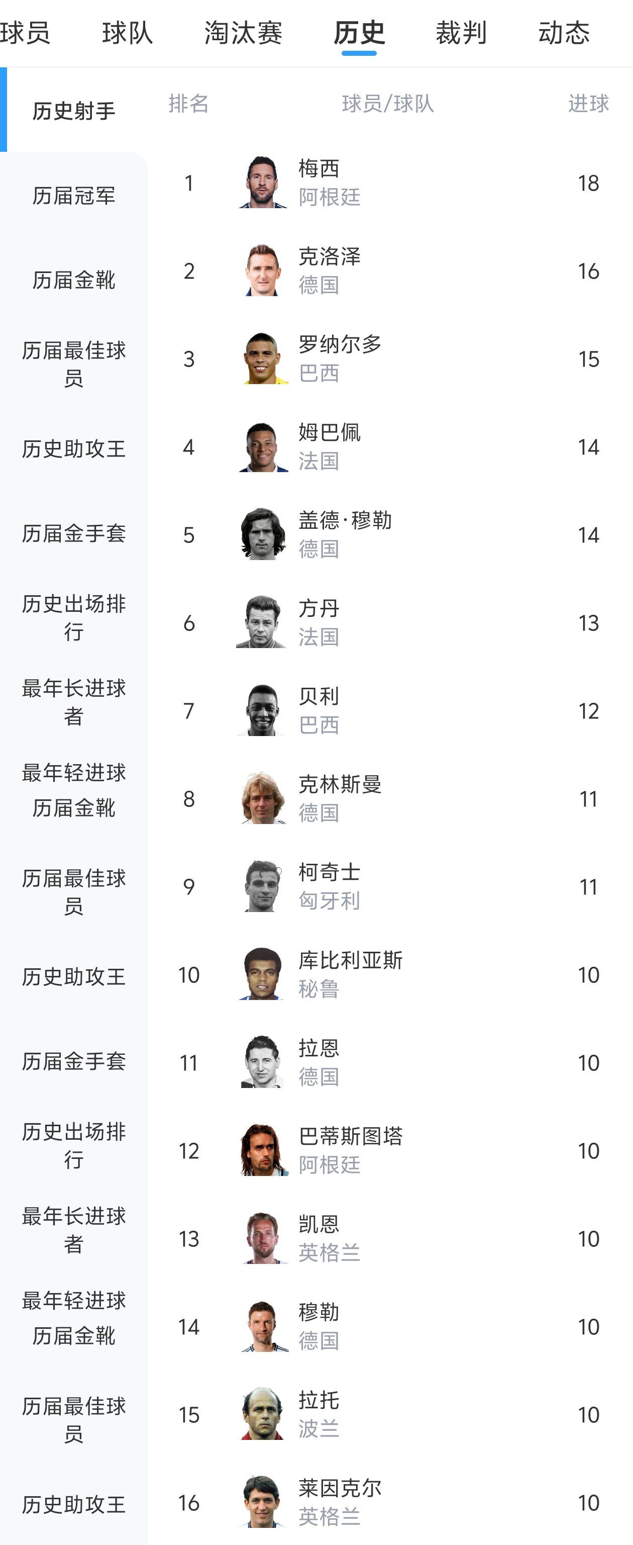梅西18球领跑世界杯历史射手榜 克洛泽16球紧随其后  第2张