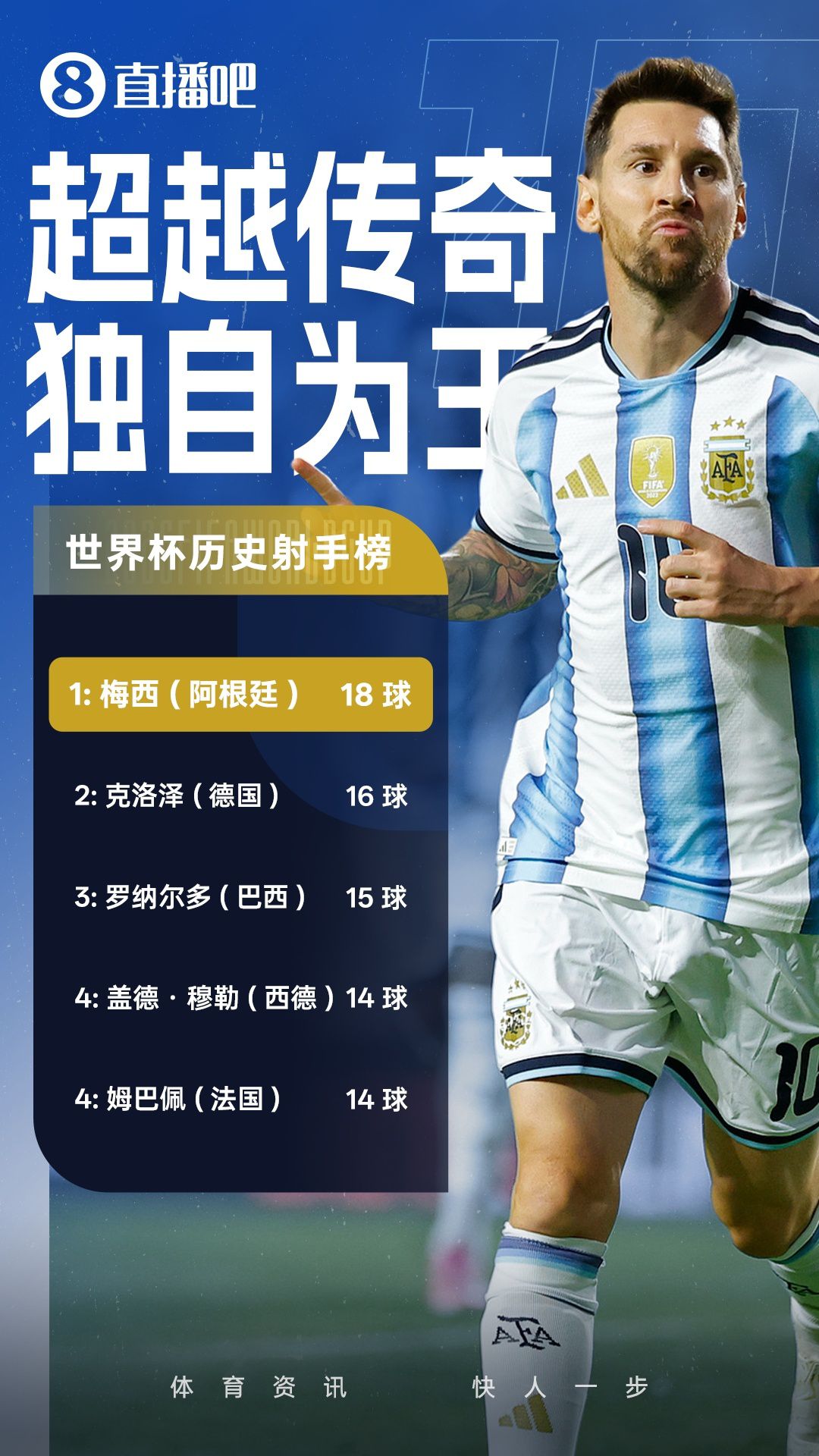梅西18球领跑世界杯历史射手榜 克洛泽16球紧随其后