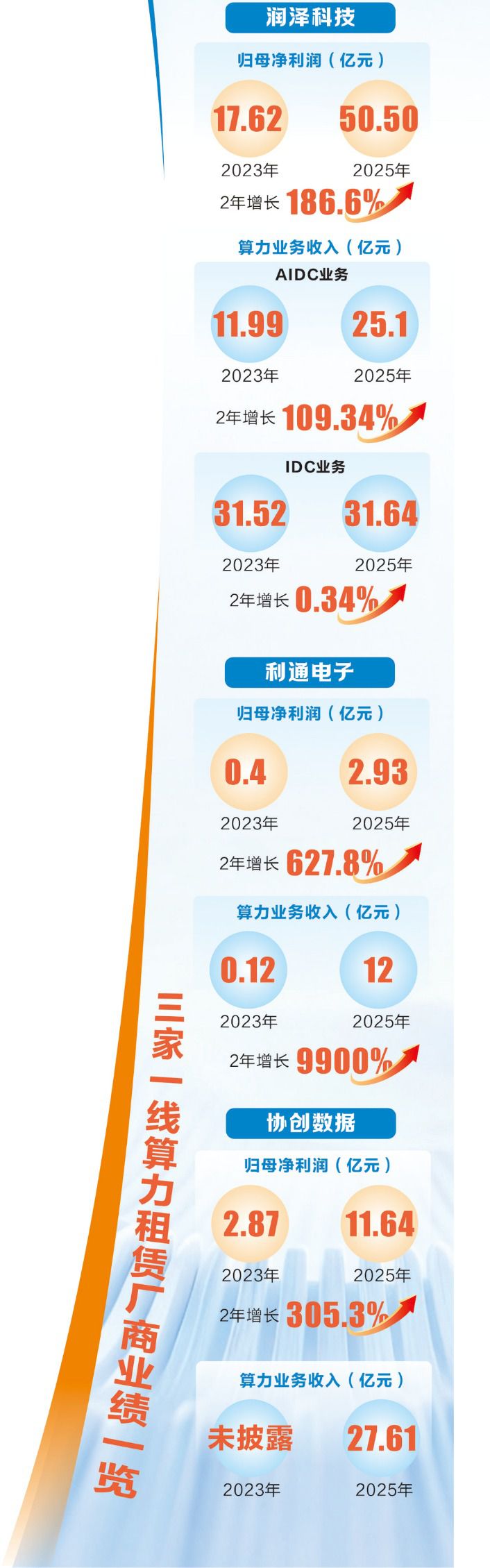 算力租赁概念股2026年上半年市值分化：利通电子涨560%，近20家小市值公司跨界  第2张