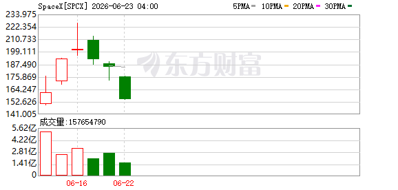 SpaceX股价跌幅扩大至13%，跌破首日收盘价