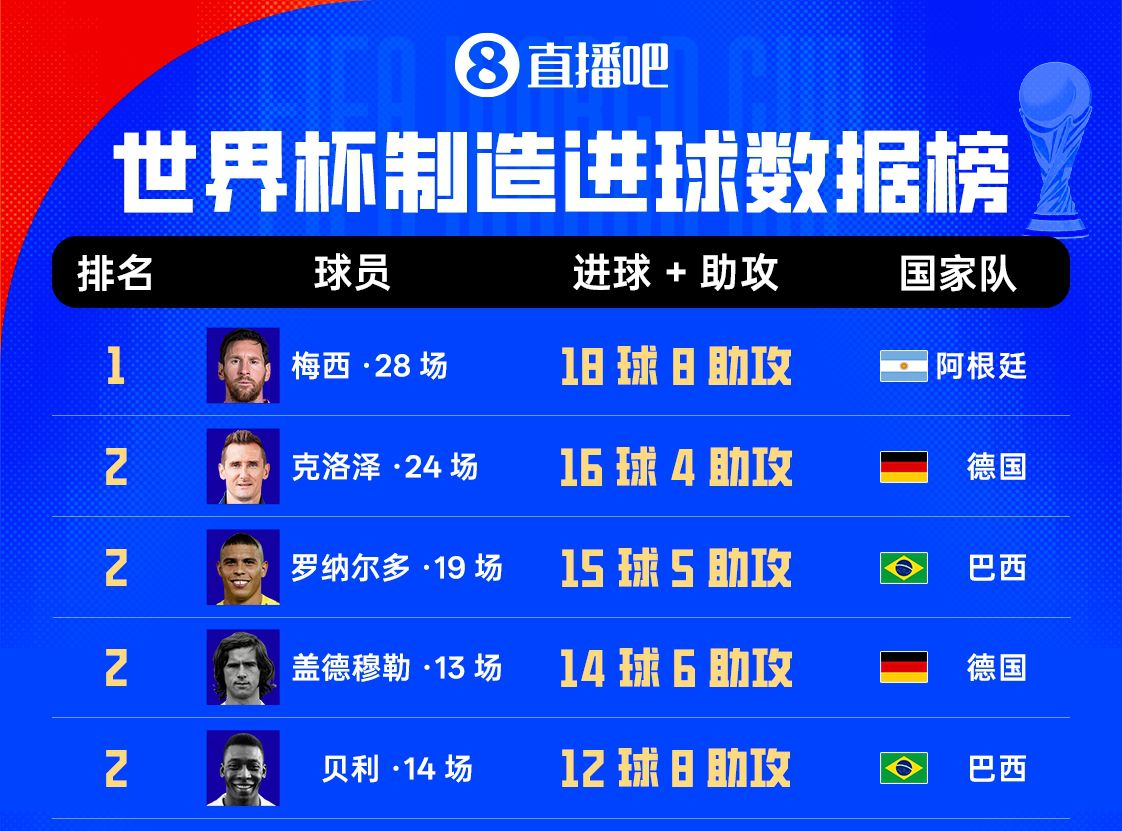 阿根廷2-0奥地利小组出线 梅西梅开二度创造世界杯纪录