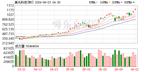 美光科技盘后延续涨势 股价上涨2.4