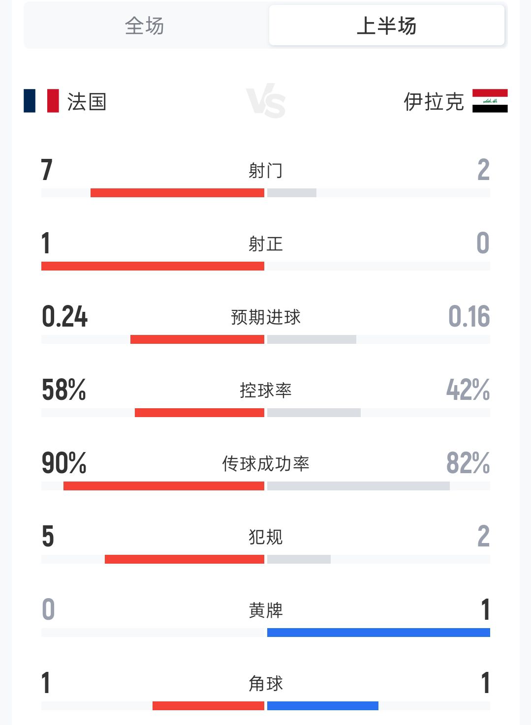 法国半场1-0伊拉克，姆巴佩接奥利塞助攻破门  第1张