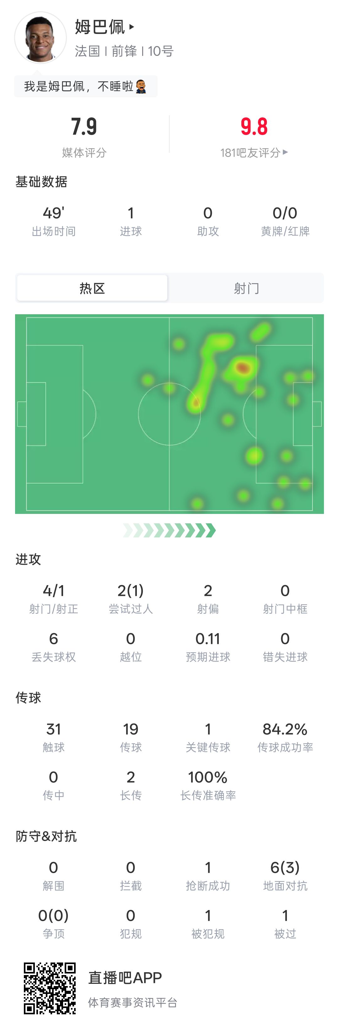法国半场1-0伊拉克 姆巴佩进球奥利塞助攻