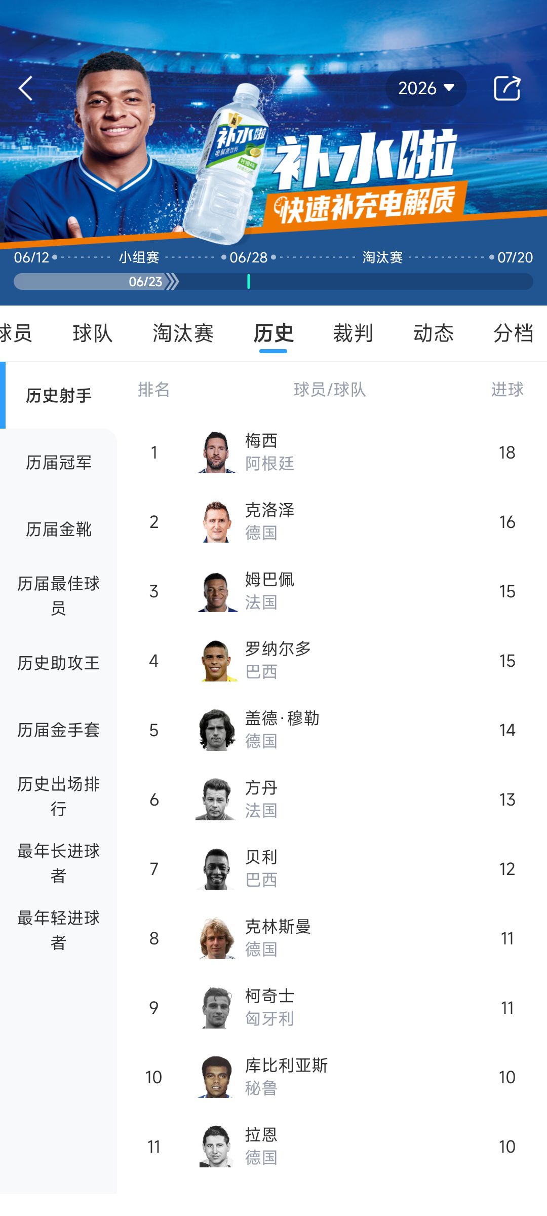 姆巴佩世界杯第15球追平大罗，距纪录保持者梅西差3球  第2张