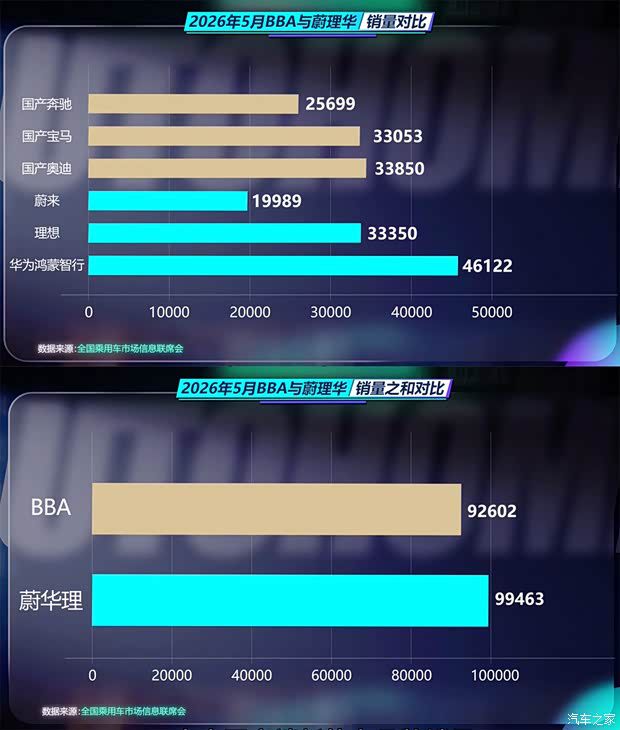 中国新势力品牌2026年5月销量首次反超传统豪华车三巨头