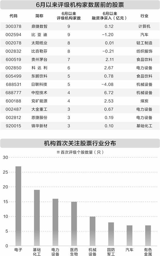 6月以来41家机构发布582次买入型评级，覆盖453只A股个股