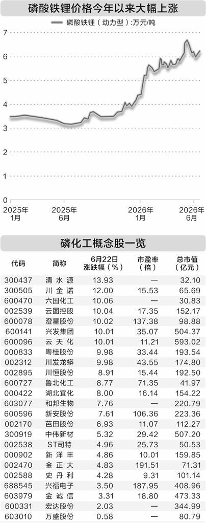 磷化工产业链景气上行：板块指数单日涨超8%，黄磷磷酸铁锂价格涨幅超45