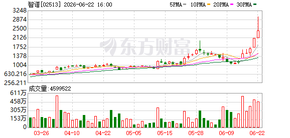 智谱港股股价盘中涨超42% 总市值突破1.27万亿港元