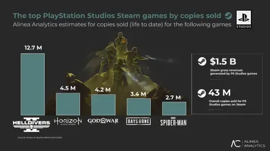 PlayStation Studios旗下游戏Steam总收入突破15亿美元  第2张